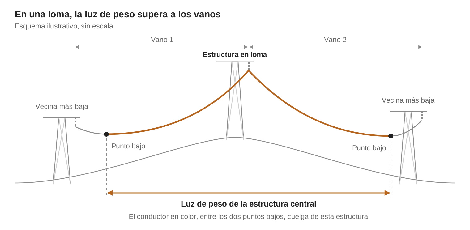 Diagrama de luz de peso en estructura de línea eléctrica